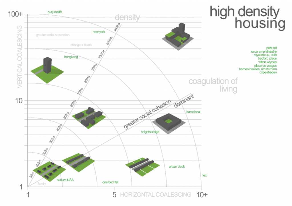 High Density Housing